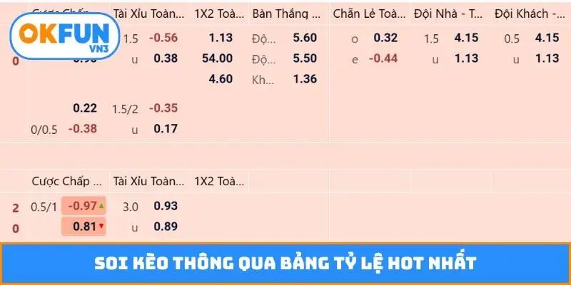 Soi kèo thông qua bảng tỷ lệ hot nhất