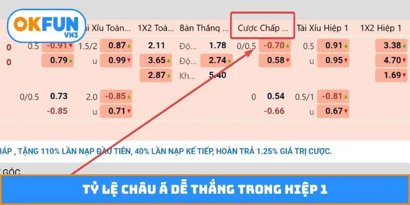 Tỷ lệ châu Á dễ thắng trong hiệp 1
